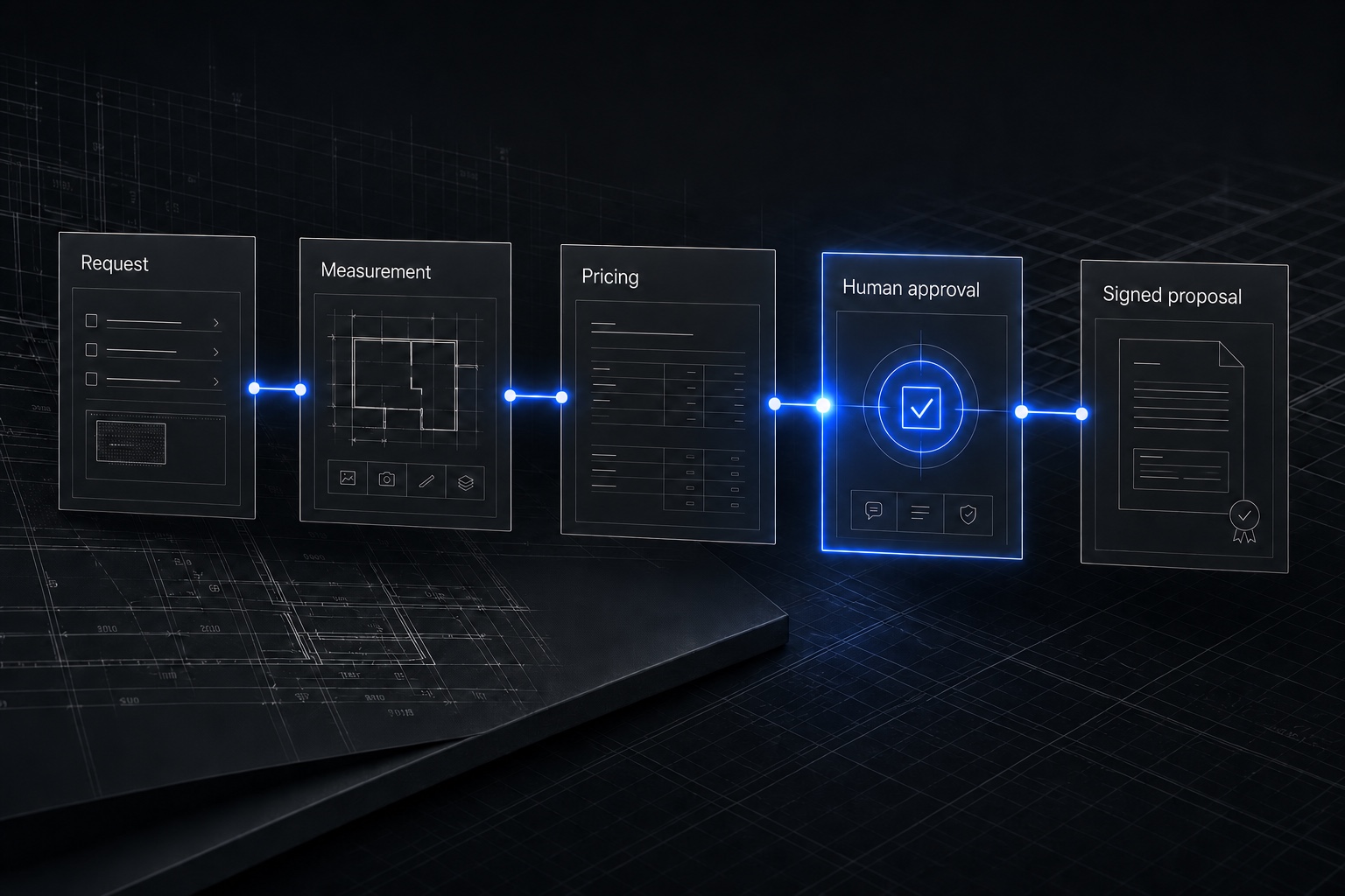 A governed commercial workflow connecting a request, measurement, pricing, human approval and a signed proposal